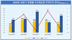 상반기 지식재산권 무역수지 7.5억 달러 적자