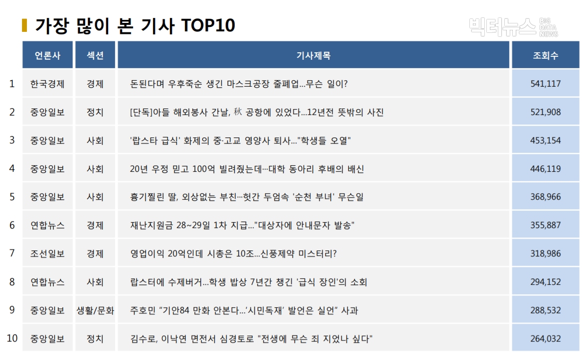 표=가장 많이 본 기사 TOP10(2020.9.20.)