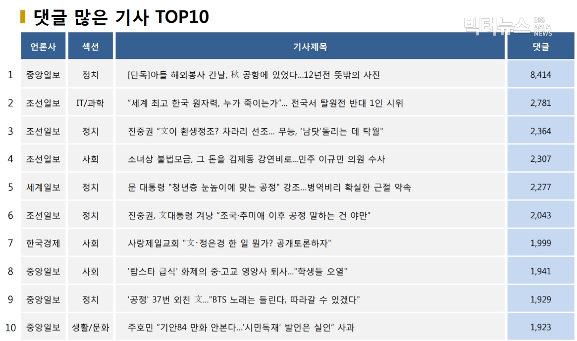 표=댓글 많은 기사 TOP10(2020.9.20.)