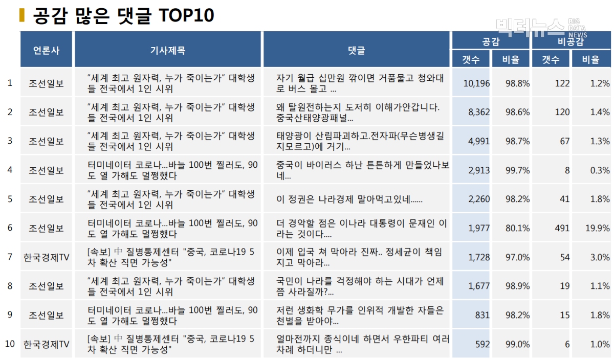 표=공감 많은 댓글 TOP10 (2020.9.20.)