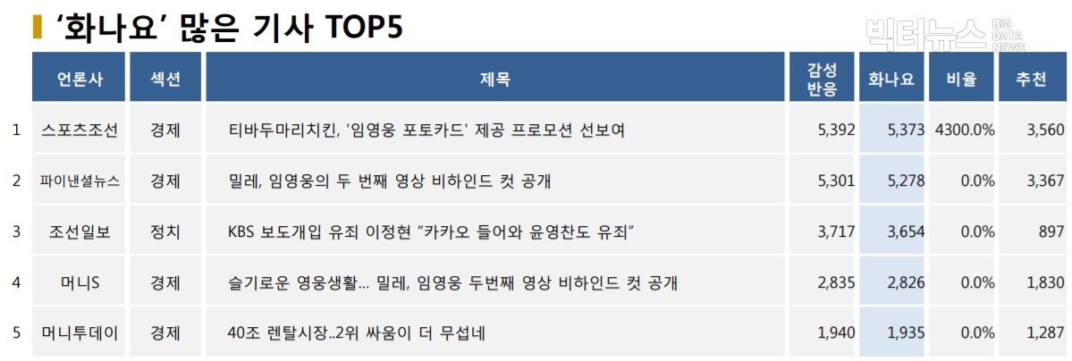 ?표=‘화나요’ 가장 많은 기사 TOP5(2020.9.22.)?