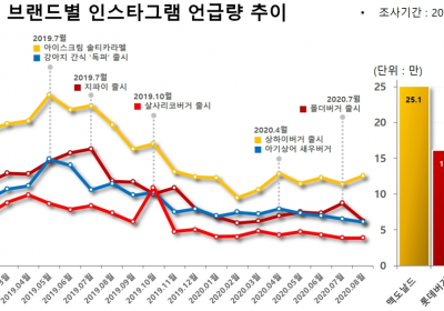 빅데이터로 본 햄버거 브랜드 평판... 관심도 1위는 맥도날드