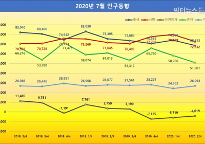 [통계N] 7월 인구 동향... 출생아 8.5%↓, 사망자 3.2%↑