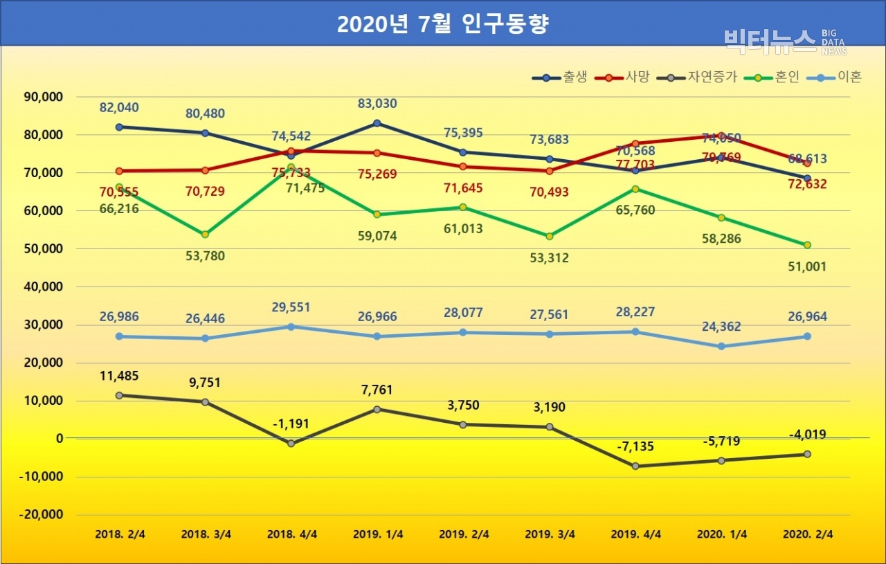 출처=통계청, 2020년 7월 인구동향(2020.9.23)