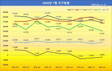 [통계N] 7월 인구 동향... 출생아 8.5%↓, 사망자 3.2%↑