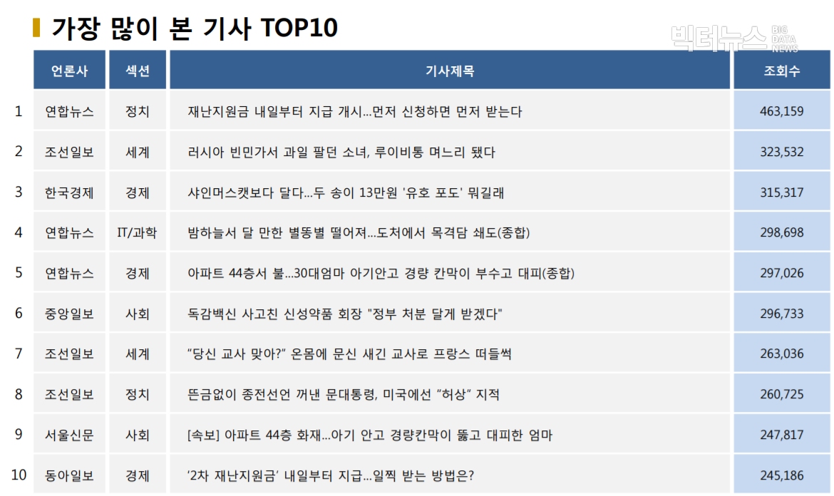 표=가장 많이 본 기사 TOP10(2020.9.23.)