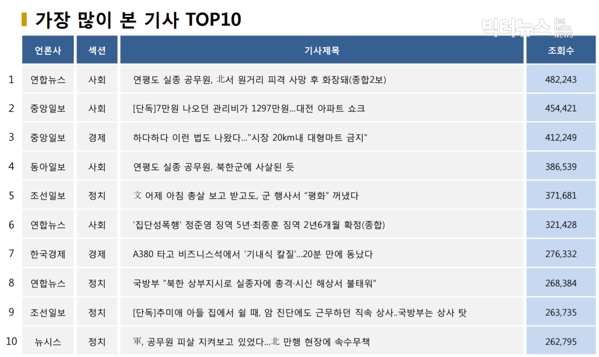 표=가장 많이 본 기사 TOP10(2020.9.24.)