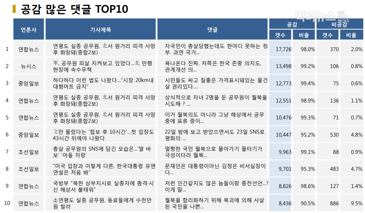 표=공감 많은 댓글 TOP10 (2020.9.24.)