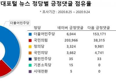 추미애 아들 논란 등 연이은 악재속 민주당, 부정적 댓글 여론 우세