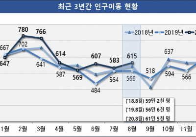 [통계N] 8월 인구이동 61만 5천 명... 순이동(전입-전출)인구는 경기도가 1위