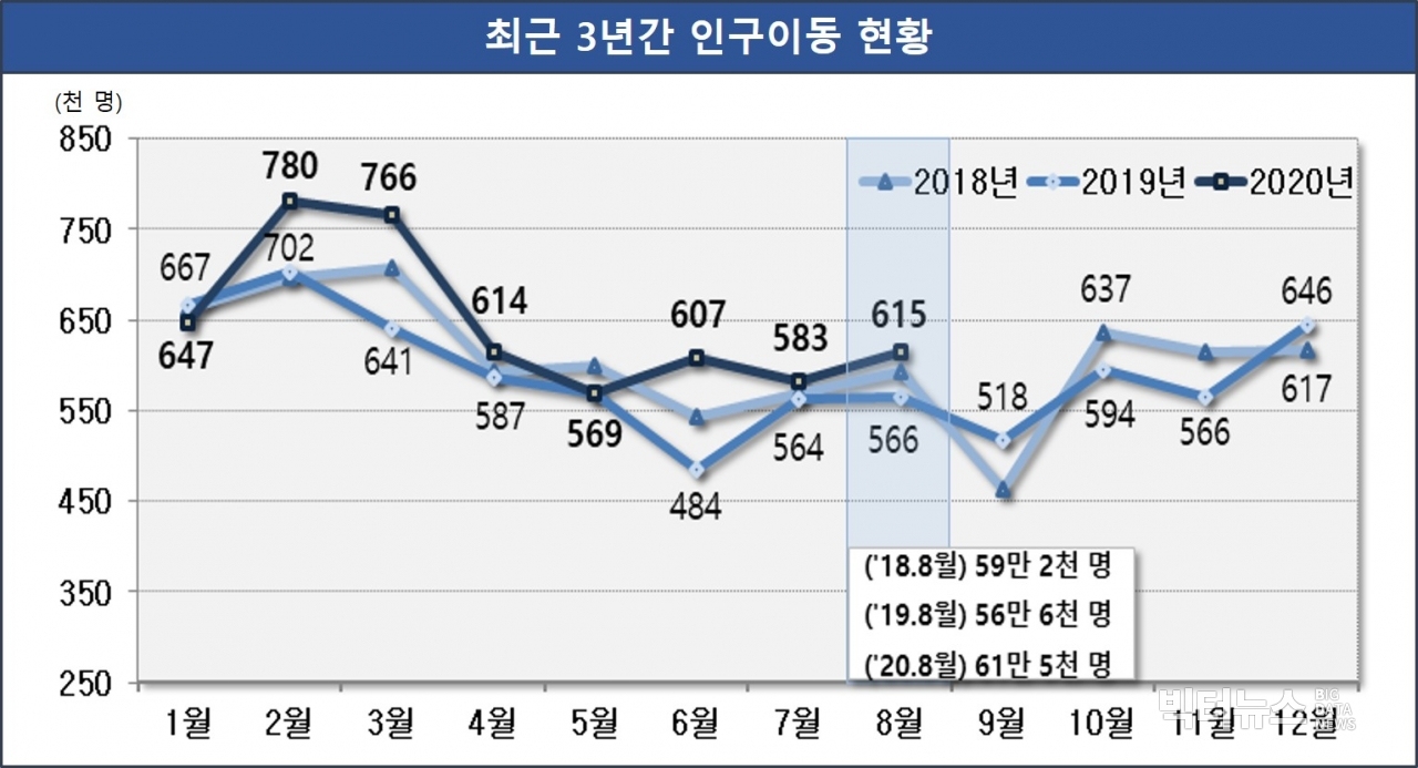 출처=통계청 '2020년 8월 국내인구이동통계(2020.9.23)'