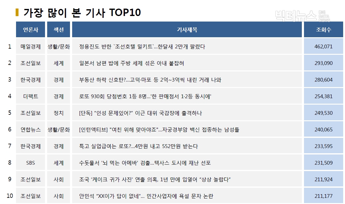 표=가장 많이 본 기사 TOP10(2020.9.27.)