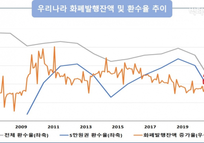 [코로나19] 불투명한 경제전망속 고액권 발행 등 현금수요 증가