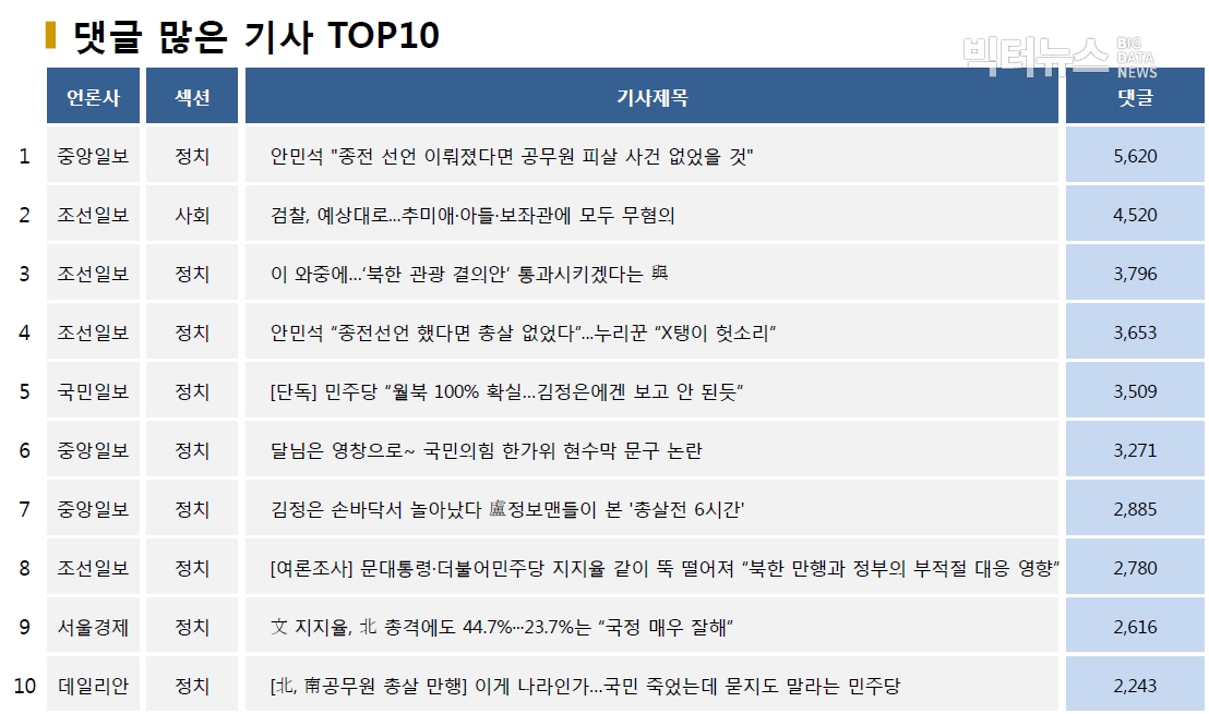 표=댓글 많은 기사 TOP10(2020.9.28.)