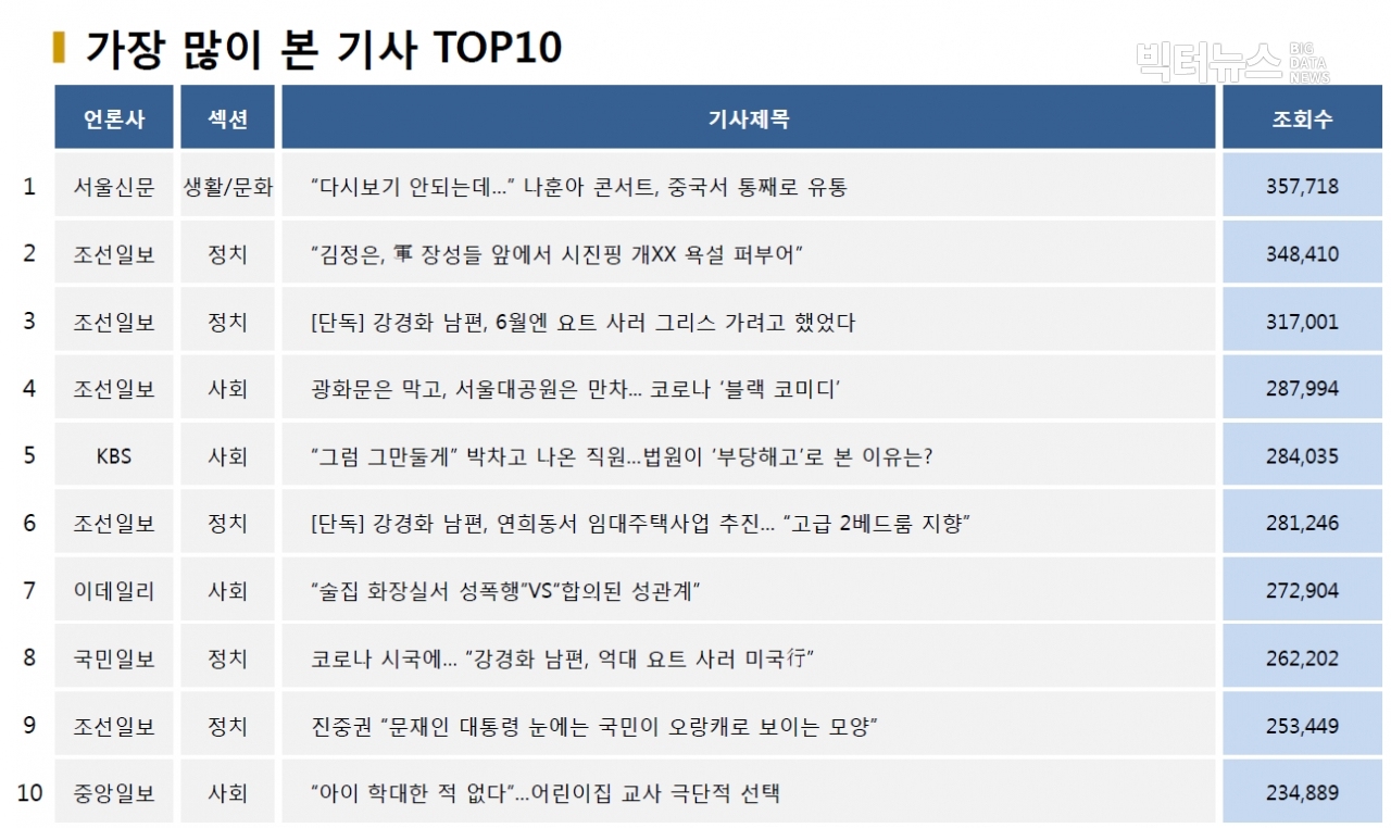 표=가장 많이 본 기사 TOP10(2020.10.4.)