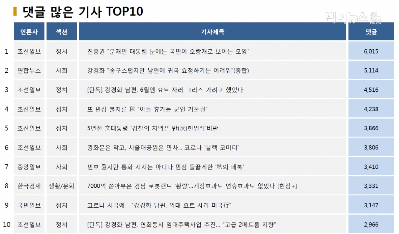 표=댓글 많은 기사 TOP10(2020.10.4.)