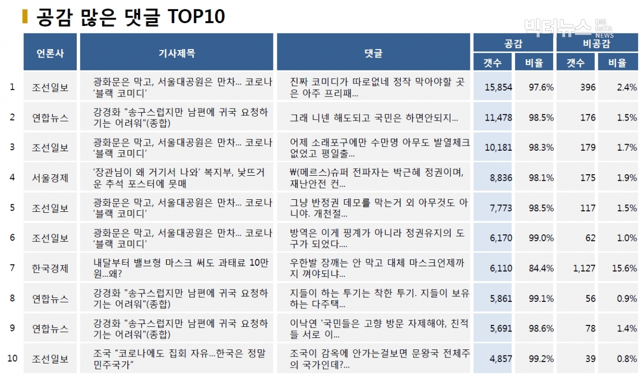 표=공감 많은 댓글 TOP10 (2020.10.4.)