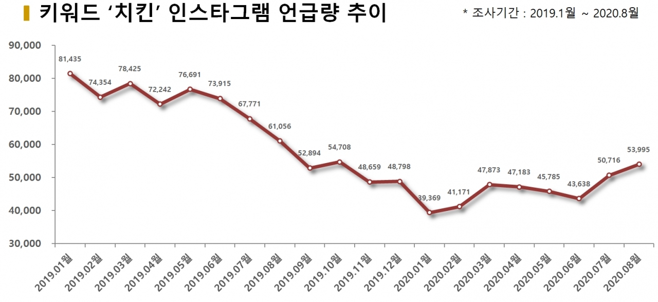 차트=키워드 '치킨' 인스타그램 언급량 추이