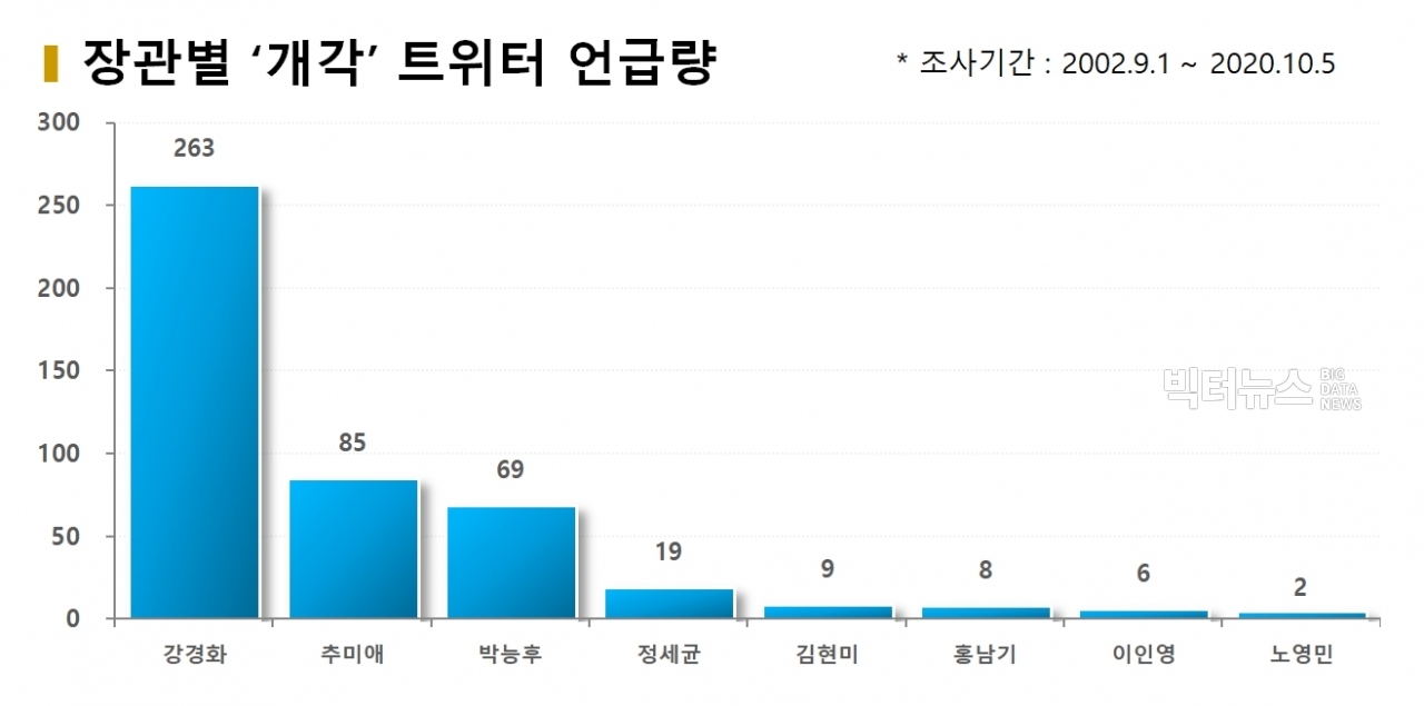 차트=장관별 '개각' 트위터 언급량