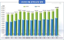 [코로나19] 8월 온라인쇼핑액 14조 3,833억원... 전년동월대비 27.5% 증가