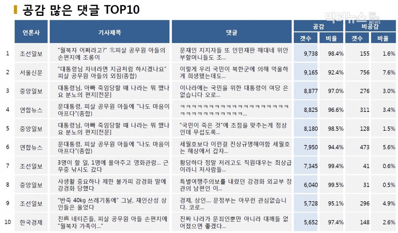 표=공감 많은 댓글 TOP10 (2020.10.6.)