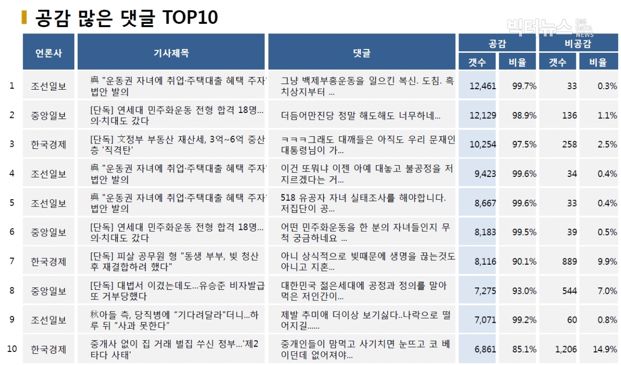 표=공감 많은 댓글 TOP10 (2020.10.7.)