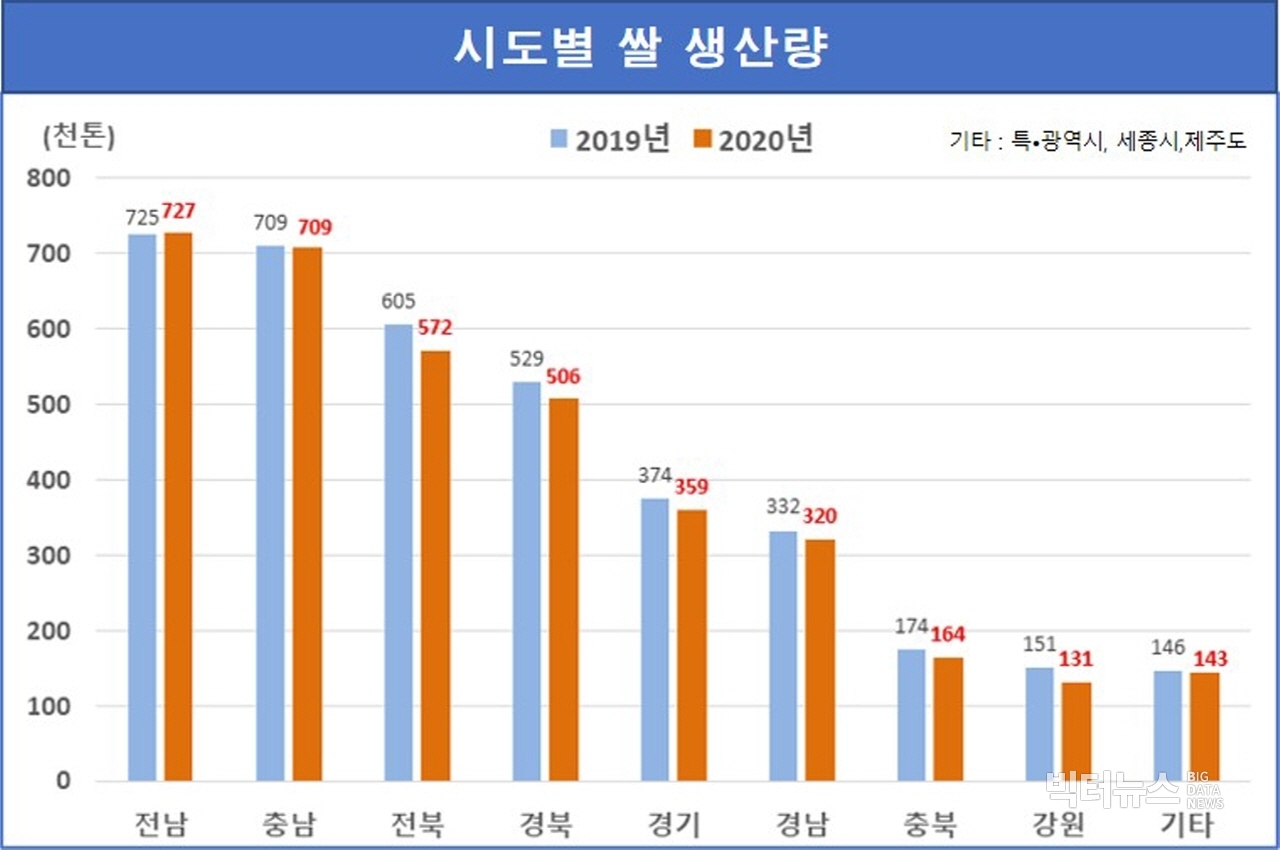 출처=통계청 '2020년 쌀 예상생산량조사 결과(2020.10.8)'