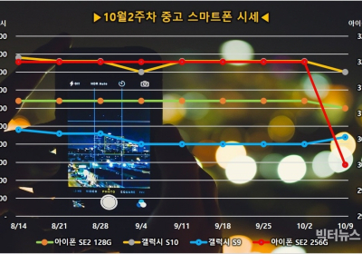 갤럭시 중고폰 S20, S10 등?최신 모델 가격 하락세...