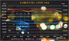 갤럭시 중고폰 S20, S10 등?최신 모델 가격 하락세...