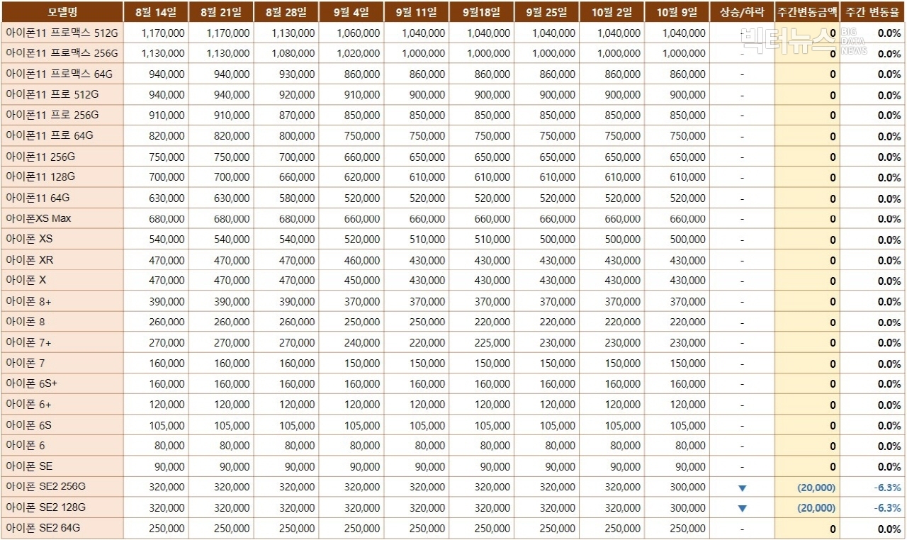 출처=리폰 '아이폰 중고 가격'