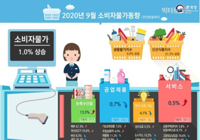 [통계N] 9월 소비자물가지수 1.0%↑... 농축수산물 13.5%↑