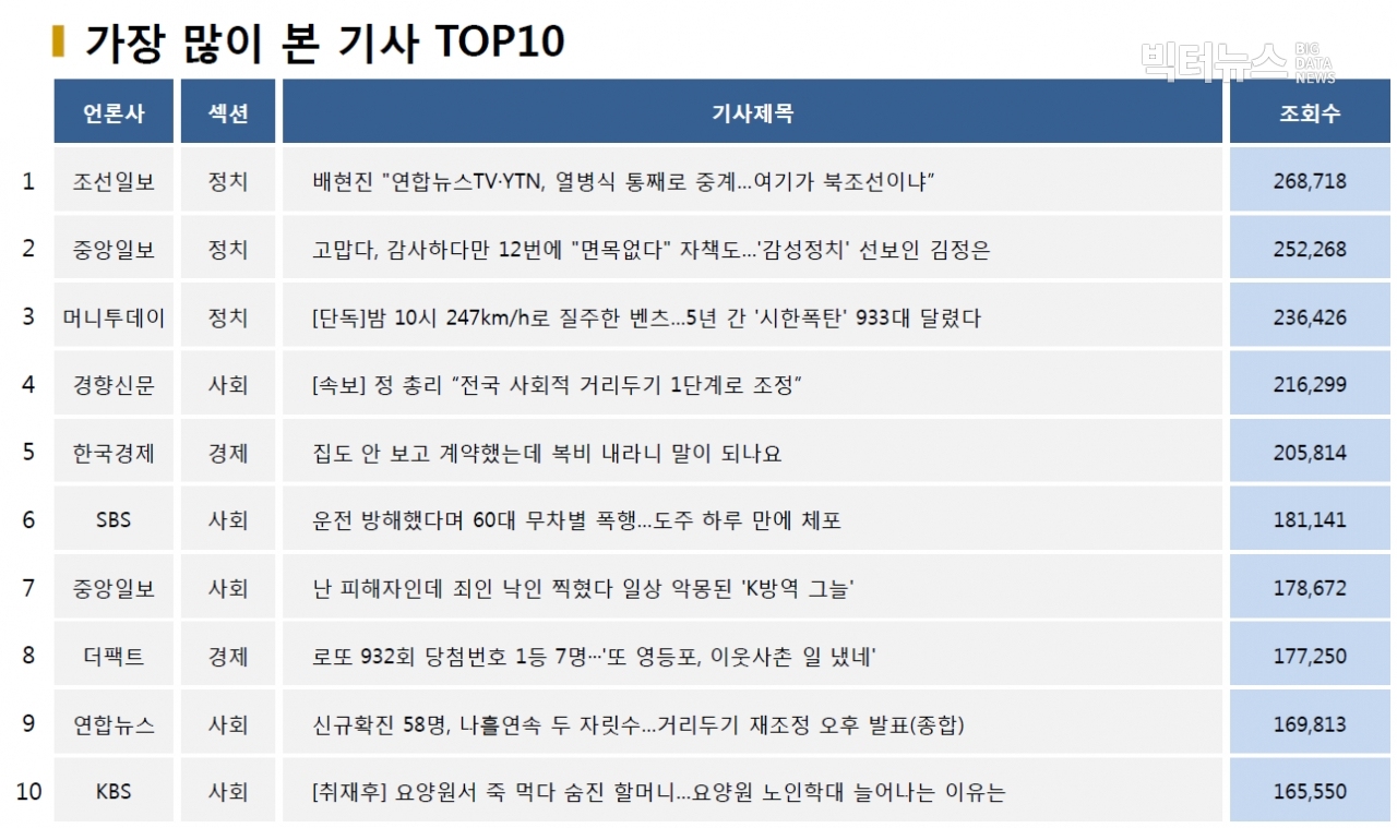 표=가장 많이 본 기사 TOP10(2020.10.11.)