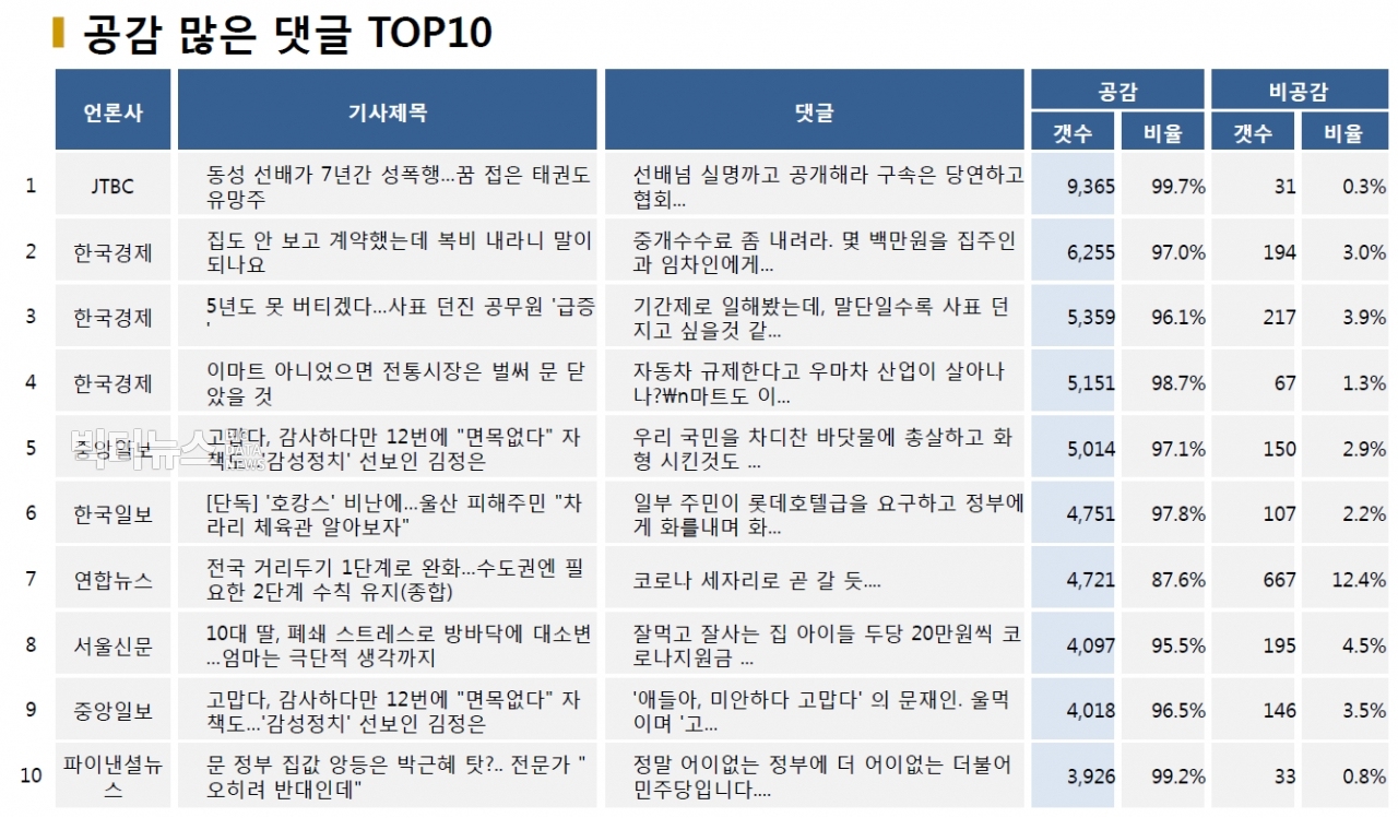 ?표=공감 많은 댓글 TOP10 (2020.10.11.)?