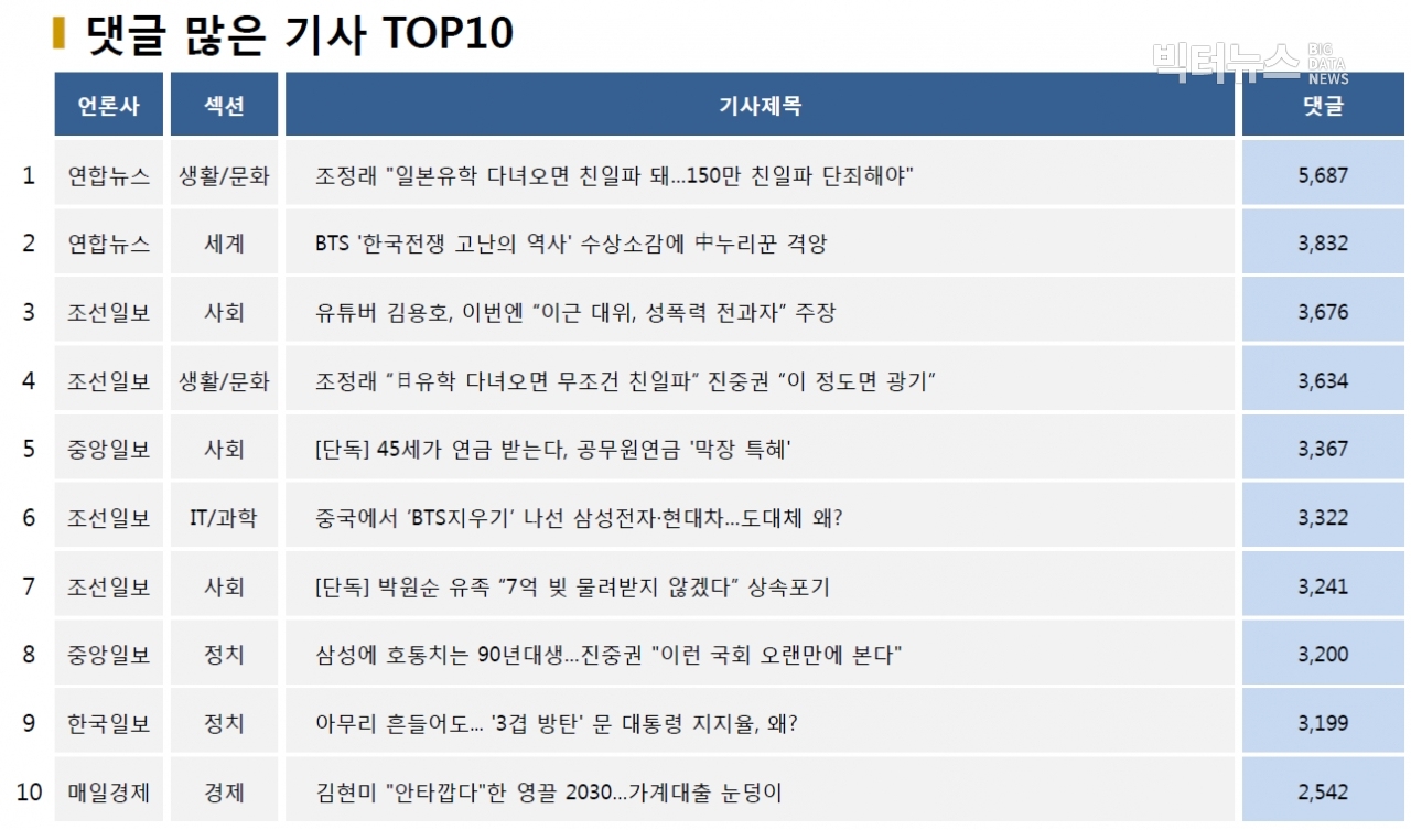 표=댓글 많은 기사 TOP10(2020.10.12.)