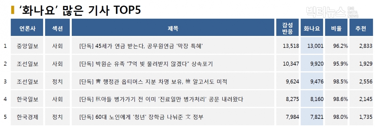 표=‘화나요’ 가장 많은 기사 TOP5(2020.10.12.)