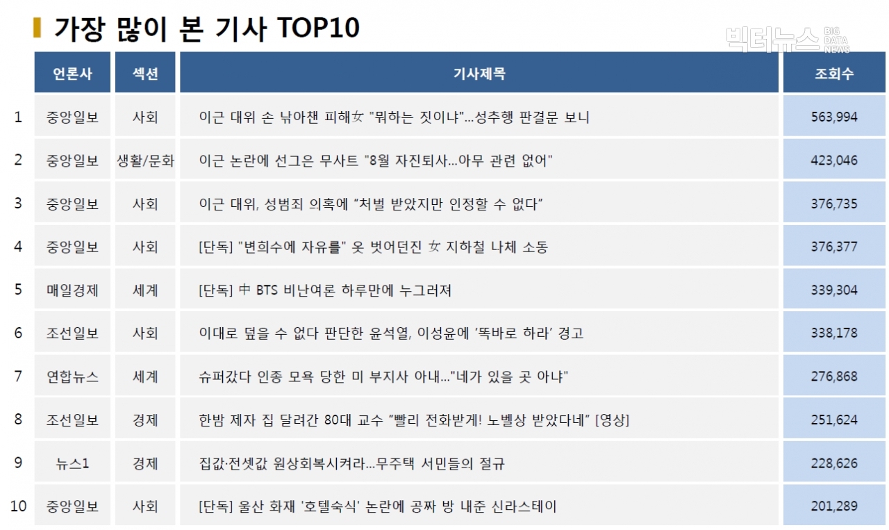 표=가장 많이 본 기사 TOP10(2020.10.13.)