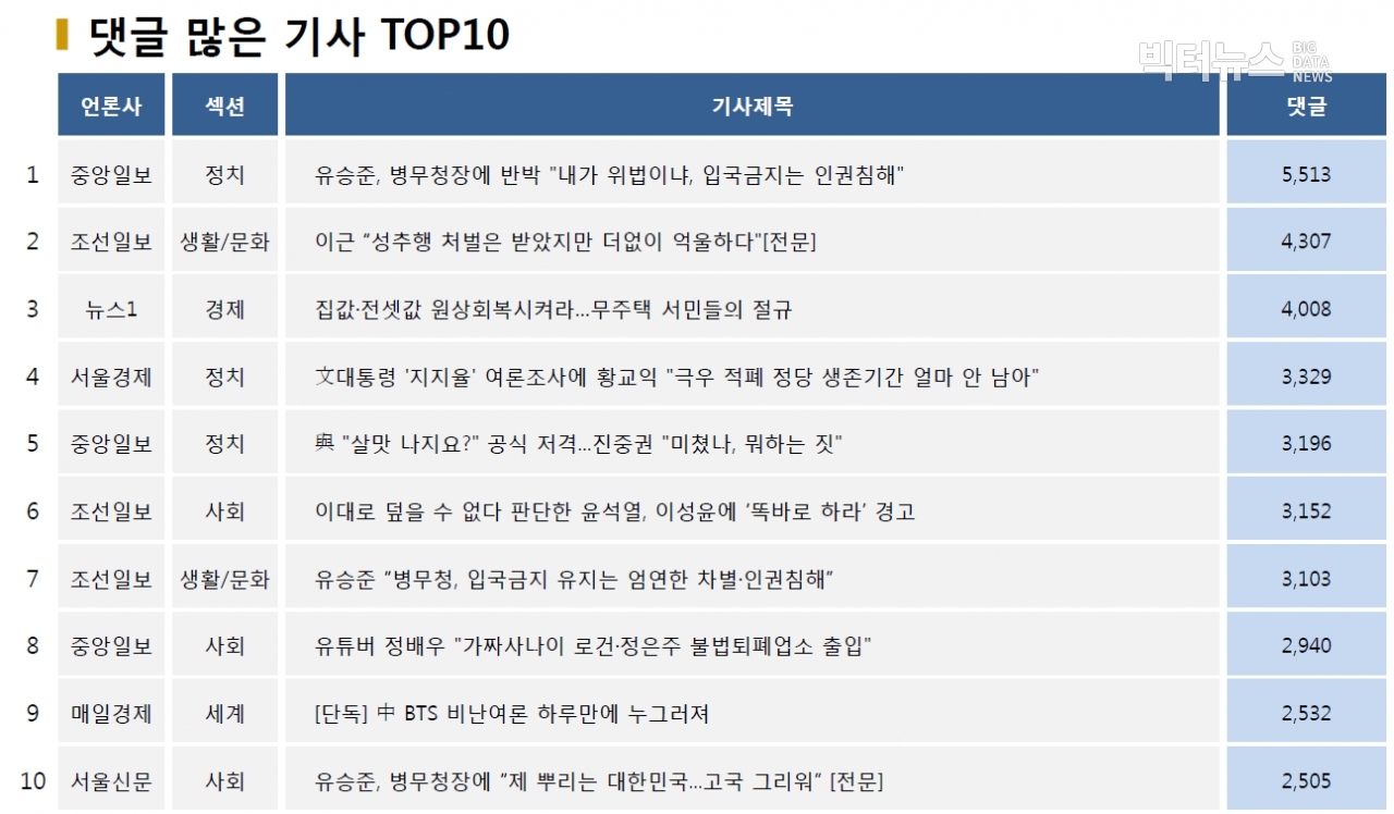 표=댓글 많은 기사 TOP10(2020.10.13.)