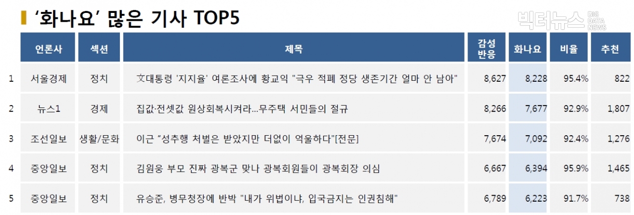 표=‘화나요’ 가장 많은 기사 TOP5(2020.10.13.)