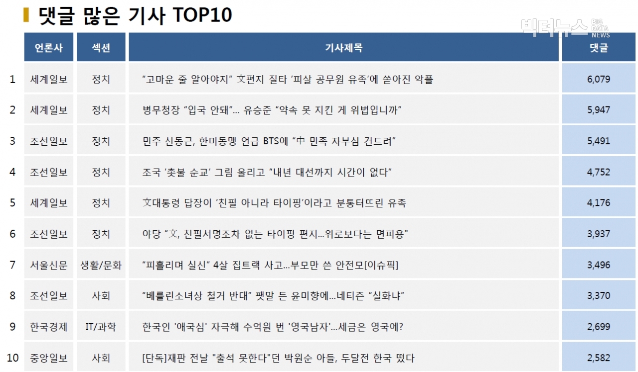 표=댓글 많은 기사 TOP10(2020.10.14.)