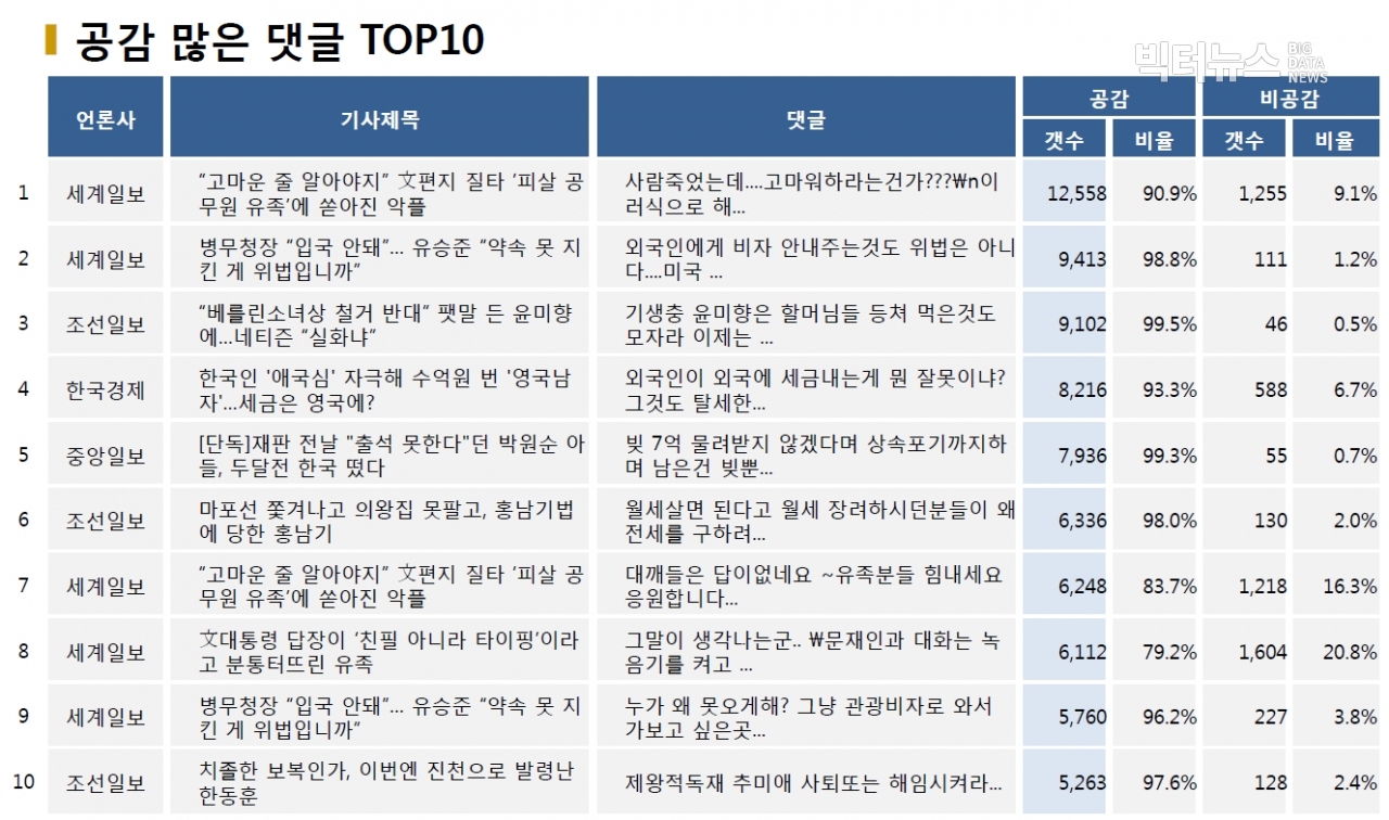 표=공감 많은 댓글 TOP10 (2020.10.14.)