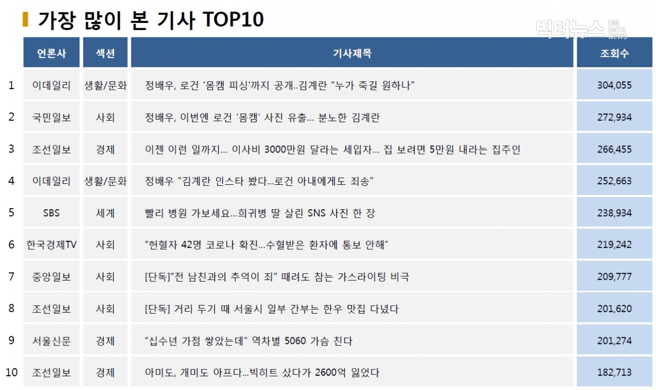 표=가장 많이 본 기사 TOP10(2020.10.15.)