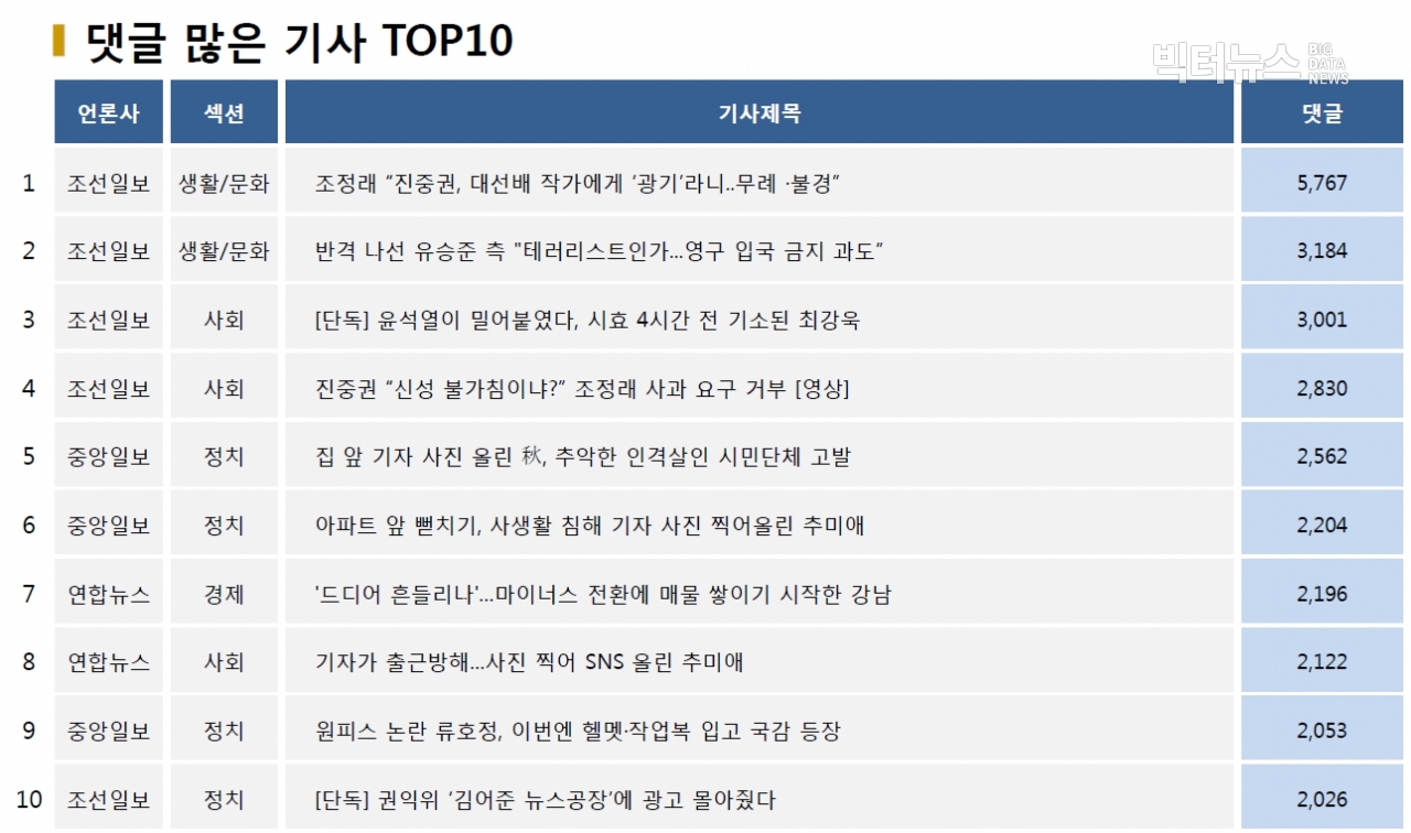 표=댓글 많은 기사 TOP10(2020.10.15.)