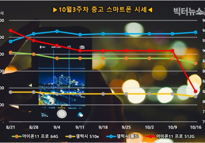 아이폰 중고폰 고가 모델, 아이폰12 출시로 가격 하락세...