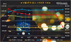 아이폰 중고폰 고가 모델, 아이폰12 출시로 가격 하락세...