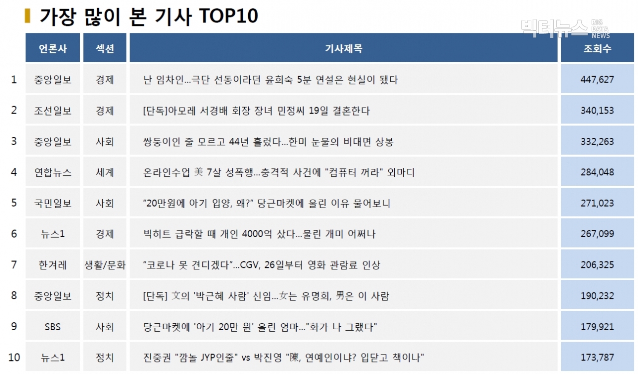 표=가장 많이 본 기사 TOP10(2020.10.18.)