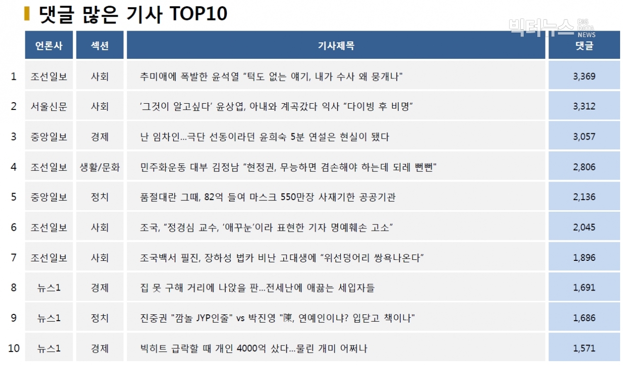 표=댓글 많은 기사 TOP10(2020.10.18.)