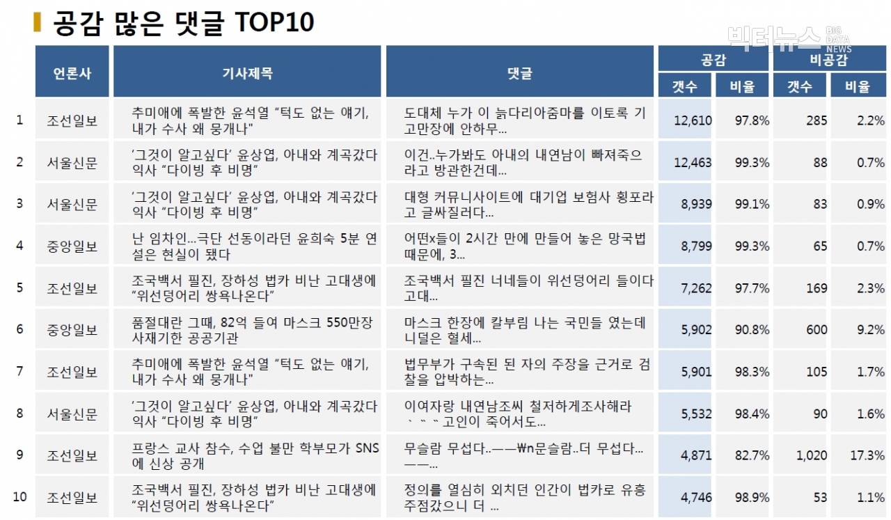 표=공감 많은 댓글 TOP10 (2020.10.18.)