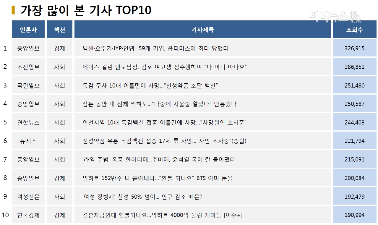 표=가장 많이 본 기사 TOP10(2020.10.19.)