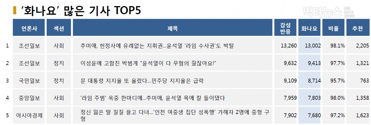 표=‘화나요’ 가장 많은 기사 TOP5(2020.10.19.)