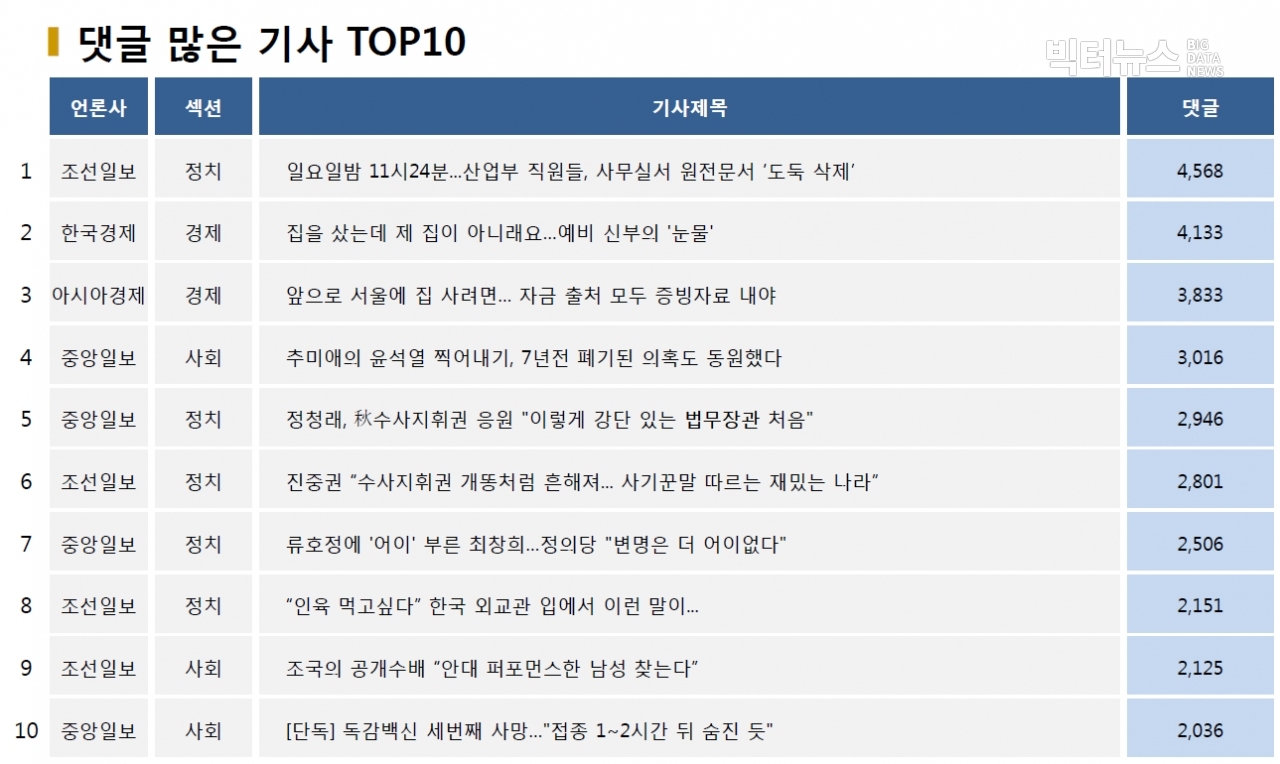 표=댓글 많은 기사 TOP10(2020.10.20.)